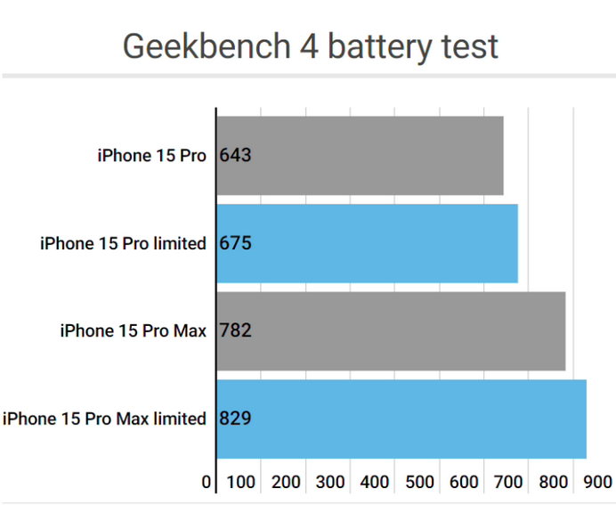 大兴安岭apple维修站iPhone15Pro的ProMotion高刷功能耗电吗