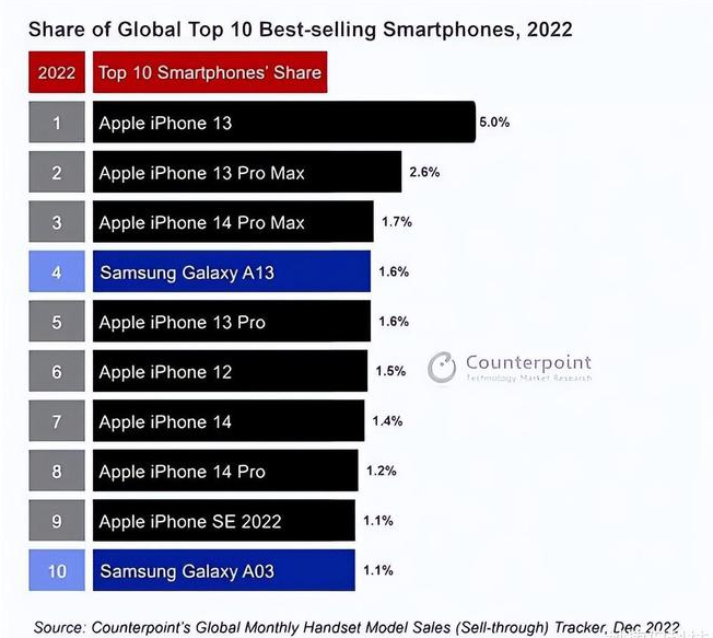 大兴安岭苹果维修分享:为什么iPhone14的销量不如iPhone13? 