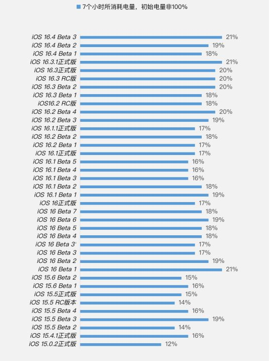 大兴安岭苹果手机维修分享iOS 16.4 Beta 3续航跑分等测试结果汇总 