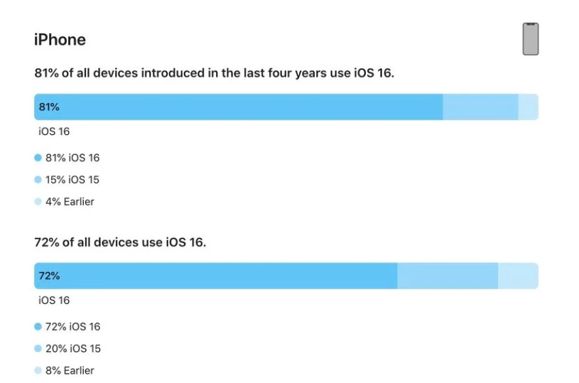 大兴安岭苹果手机维修分享iOS 16 / iPadOS 16 安装率 