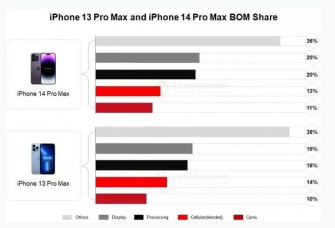 大兴安岭苹果手机维修分享iPhone 14 Pro的成本和利润 