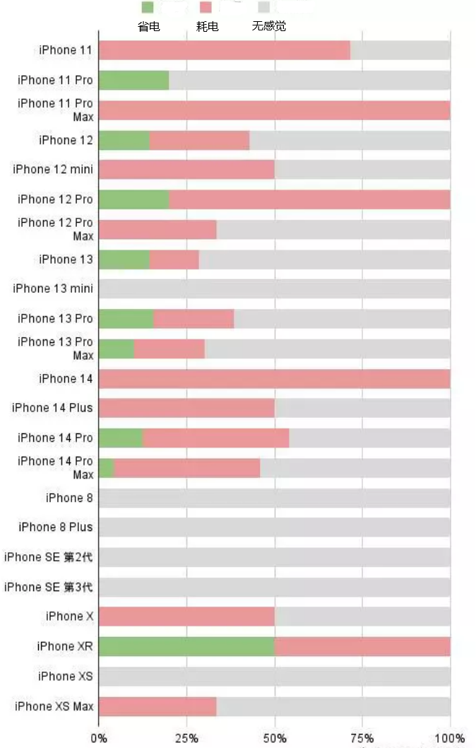 大兴安岭苹果手机维修分享iOS16.2太耗电怎么办？iOS16.2续航不好可以降级吗？ 