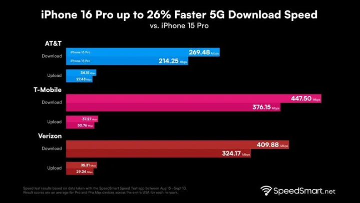 大兴安岭苹果手机维修分享iPhone 16 Pro 系列的 5G 速度 