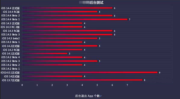 大兴安岭苹果手机维修分享iOS14.5beta1续航怎么样 