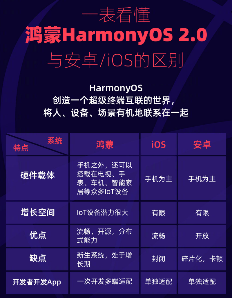 大兴安岭苹果手机维修分享华为鸿蒙 OS 与安卓以及 iOS 都有什么区别 