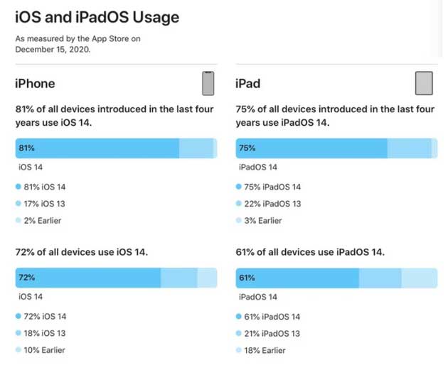 大兴安岭苹果手机维修分享有多少用户更新了 iOS 14 