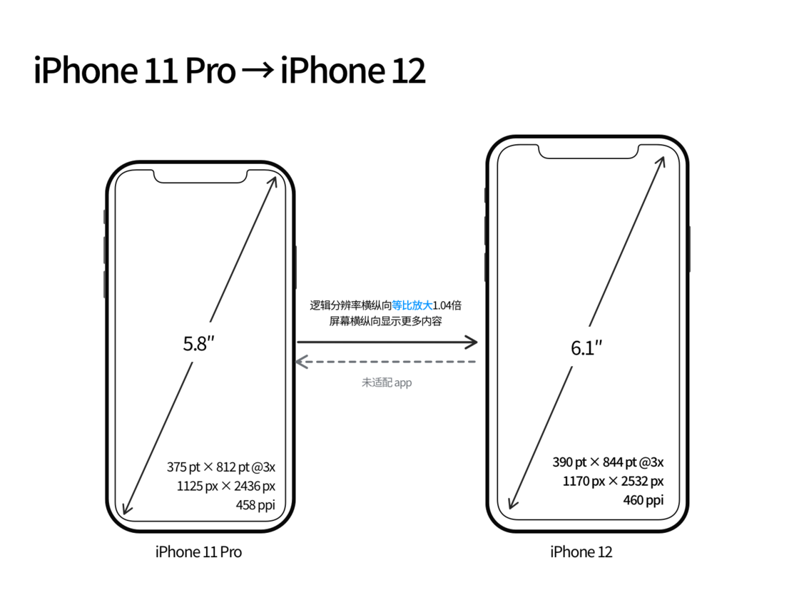 大兴安岭苹果手机维修分享iPhone 12 mini 和 iPhone 12 Pro 的尺寸变化会改变显示内容吗 